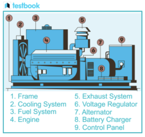 Generator image from testbook.com